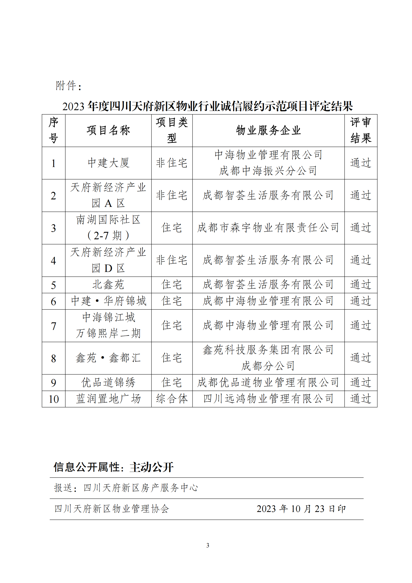 19号通知（关于2023年度四川天府新区物业行业诚信履约示范项目评定结果公示）_02